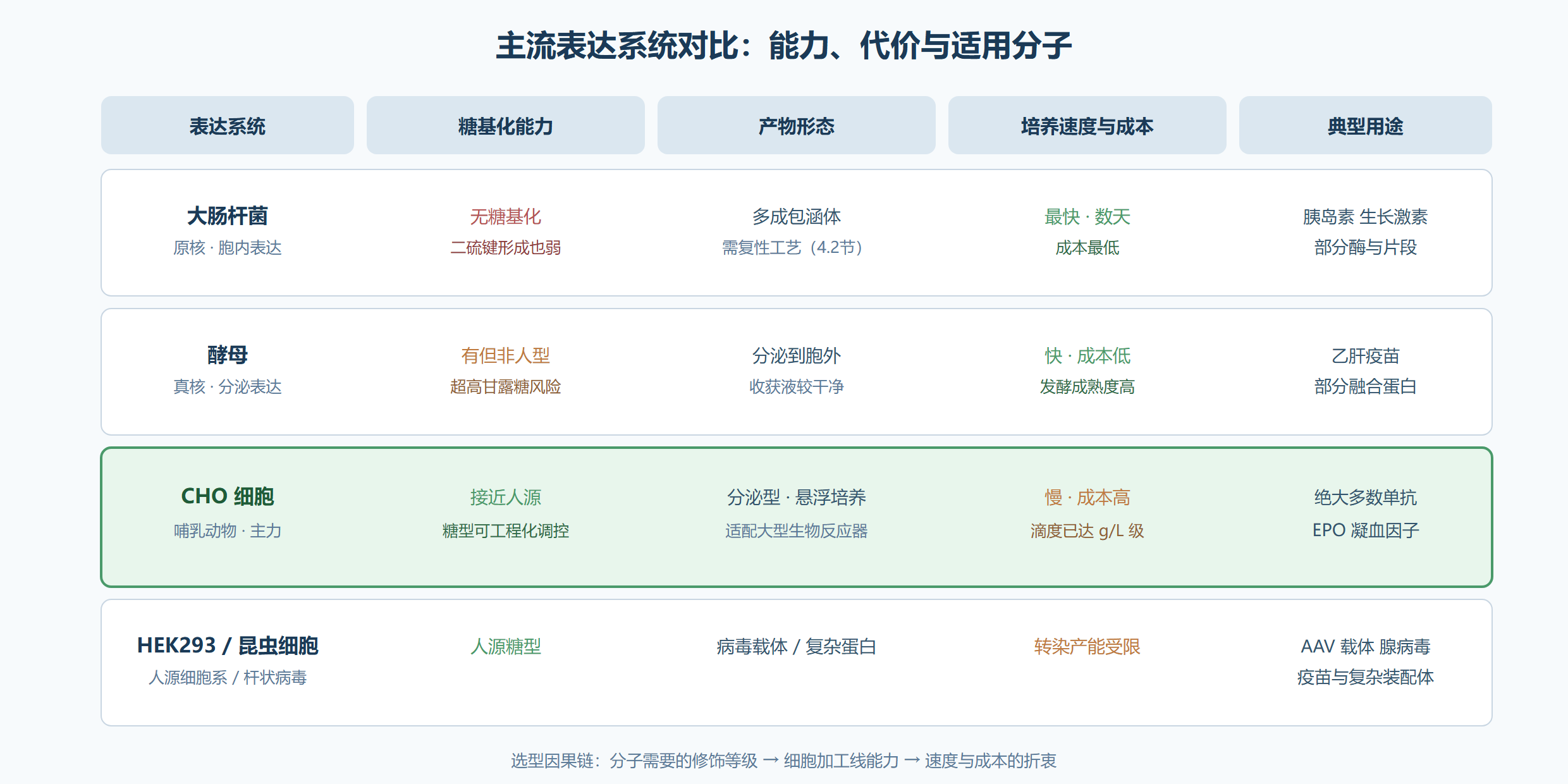 图:主流表达系统对比矩阵