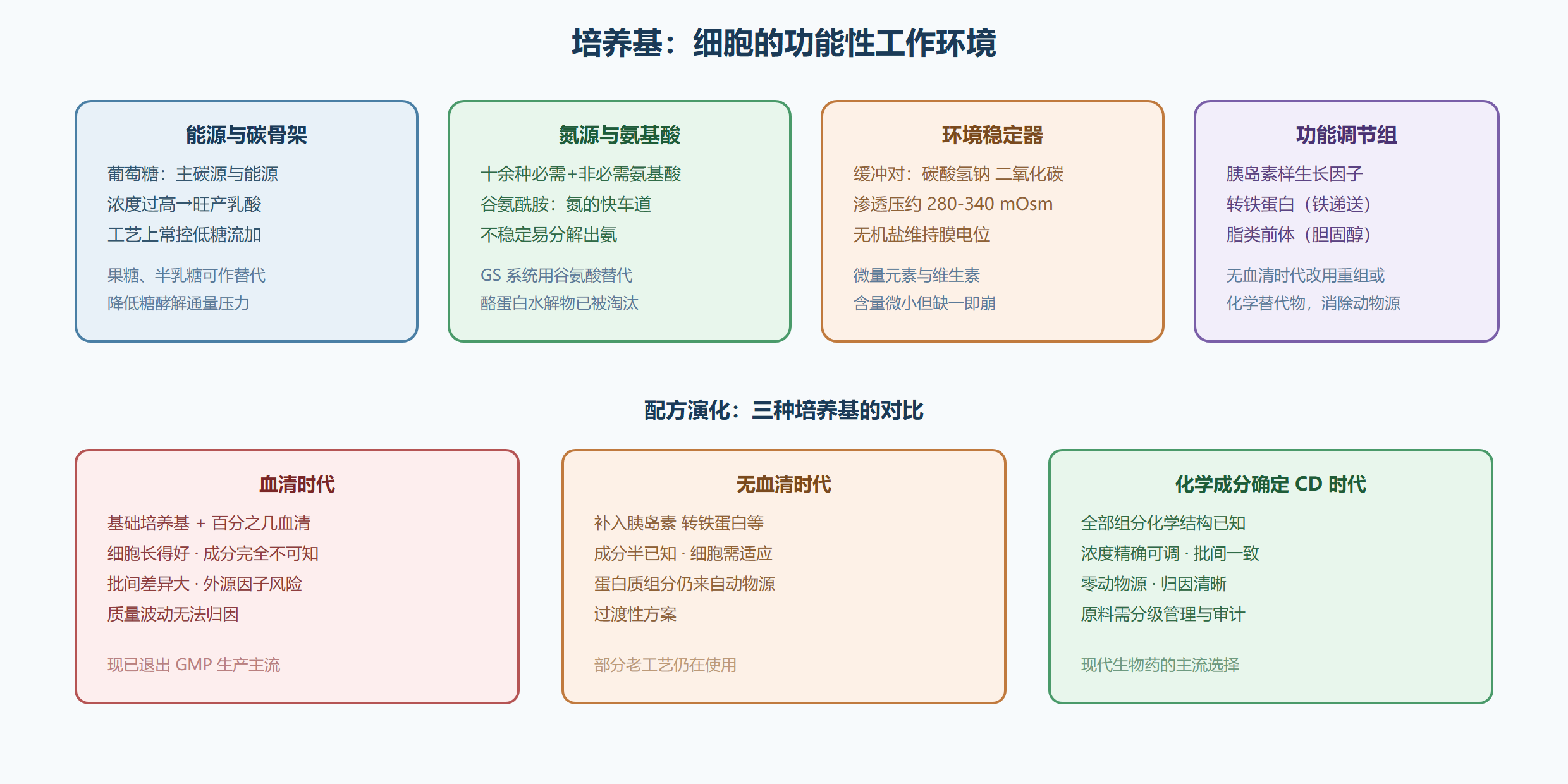 图：培养基组分的功能分区与演化路径