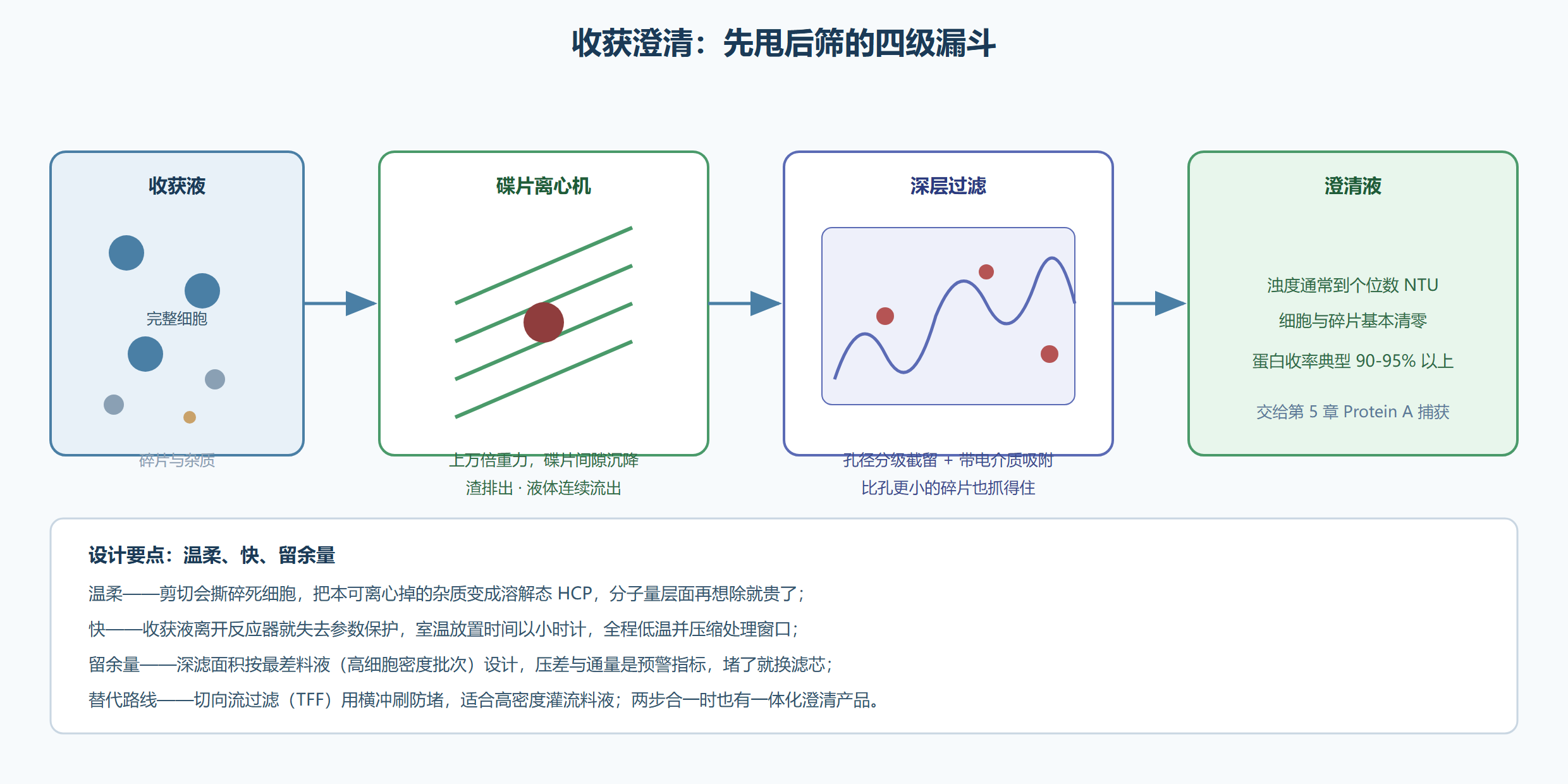图:收获澄清的两级防线