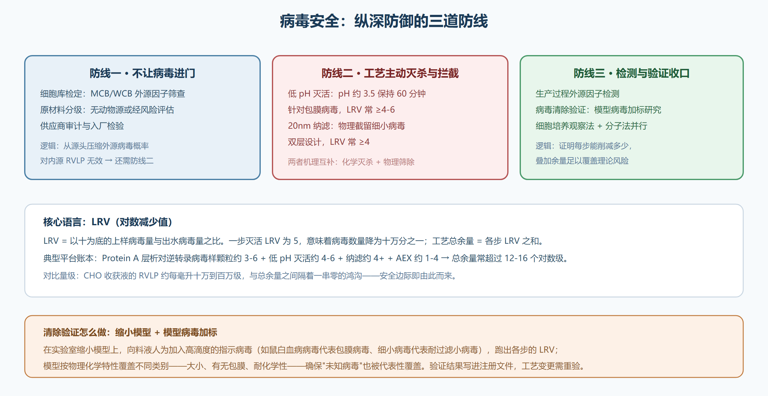 图:病毒安全三道防线