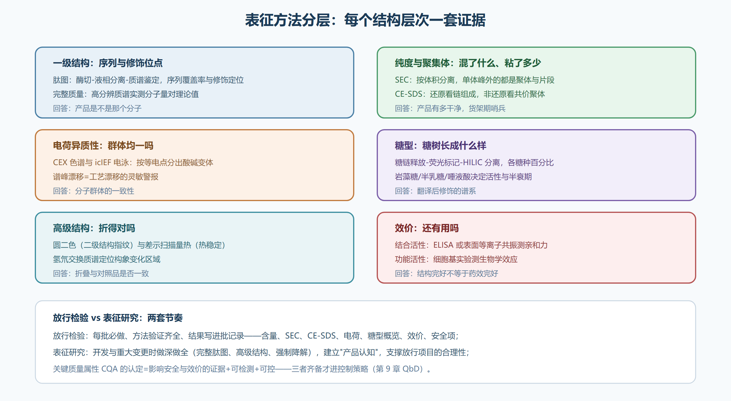图：表征方法分层图谱