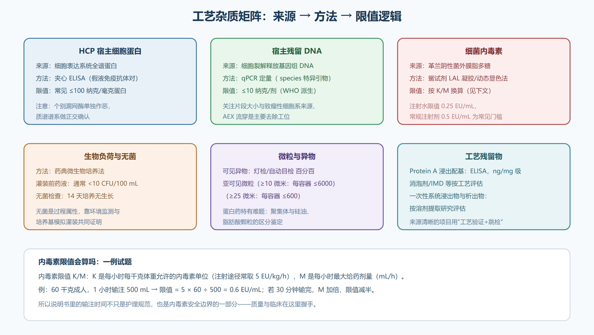 图：工艺杂质的方法与限值矩阵