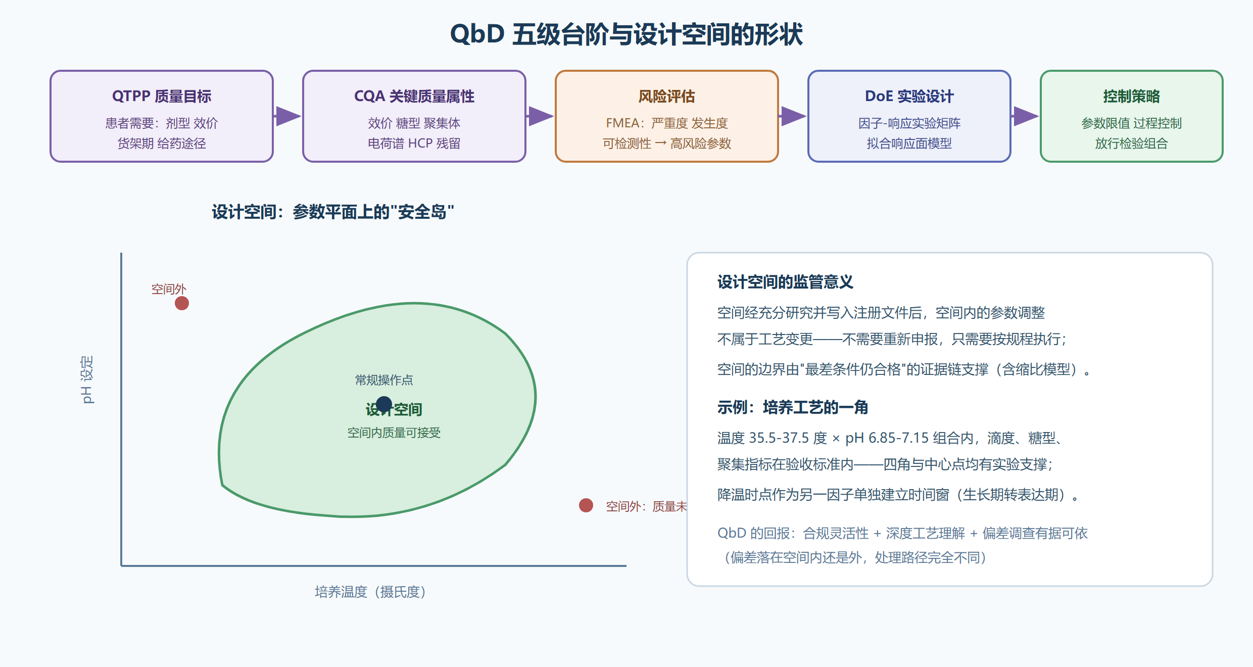 图：QbD 主线与设计空间
