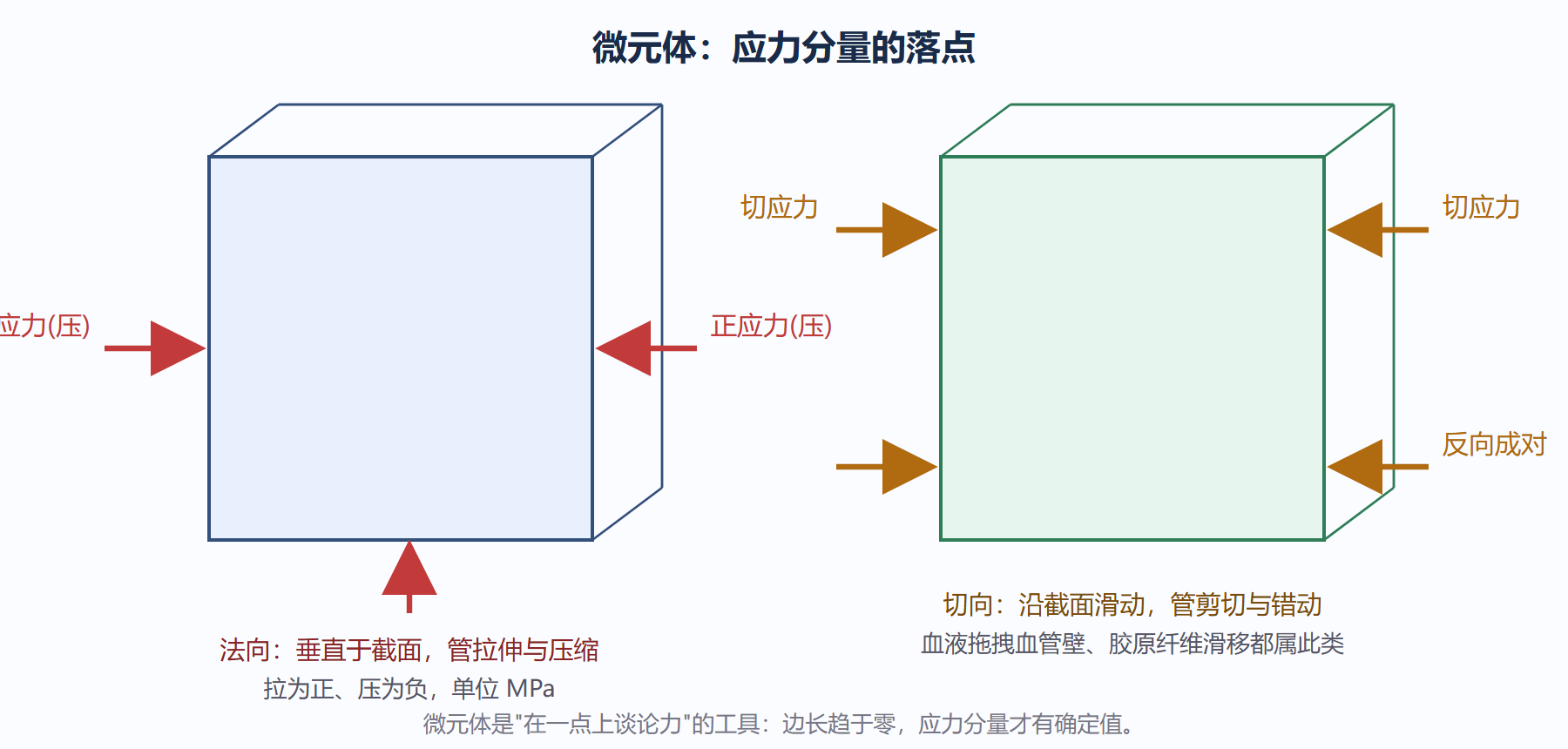 图:微元体上的正应力与切应力分量