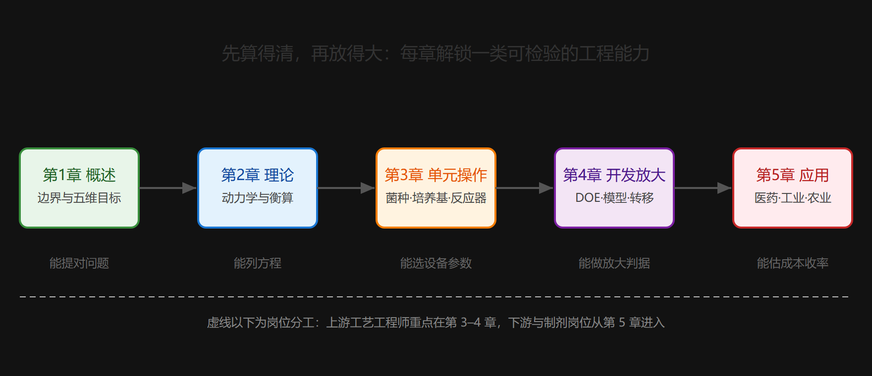 全教程学习路线图:五章的能力台阶