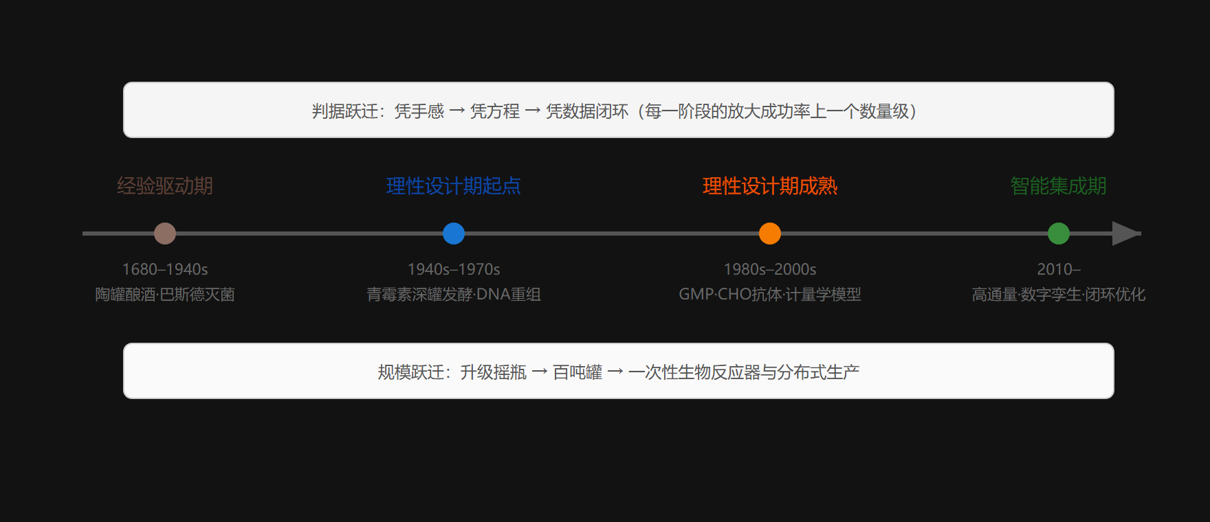 生物工艺学三阶段时间线