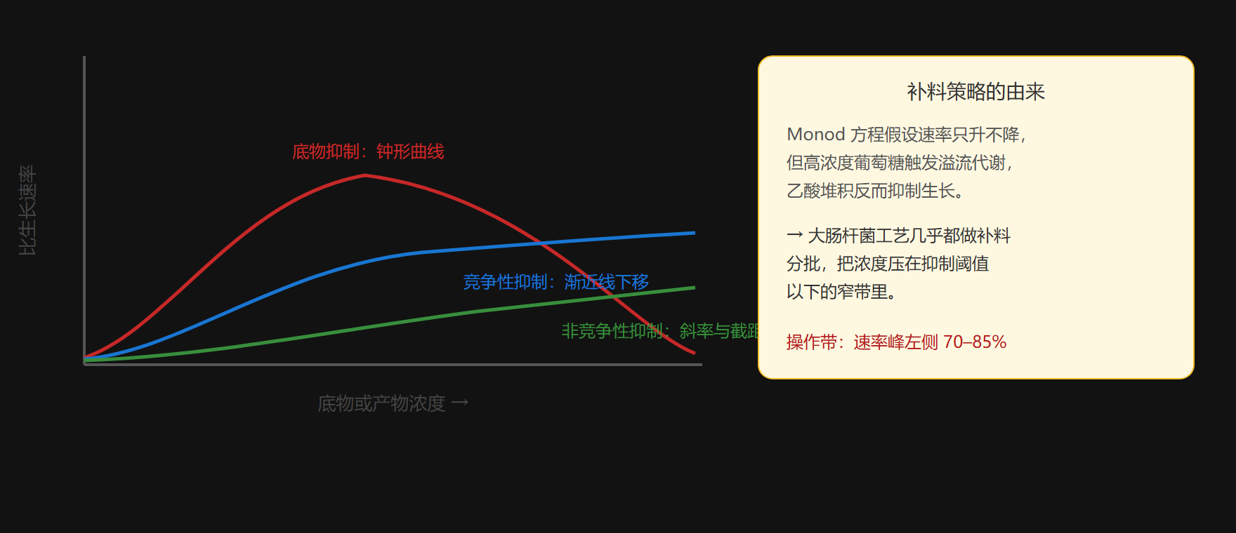 三种抑制效应的速率曲线对比