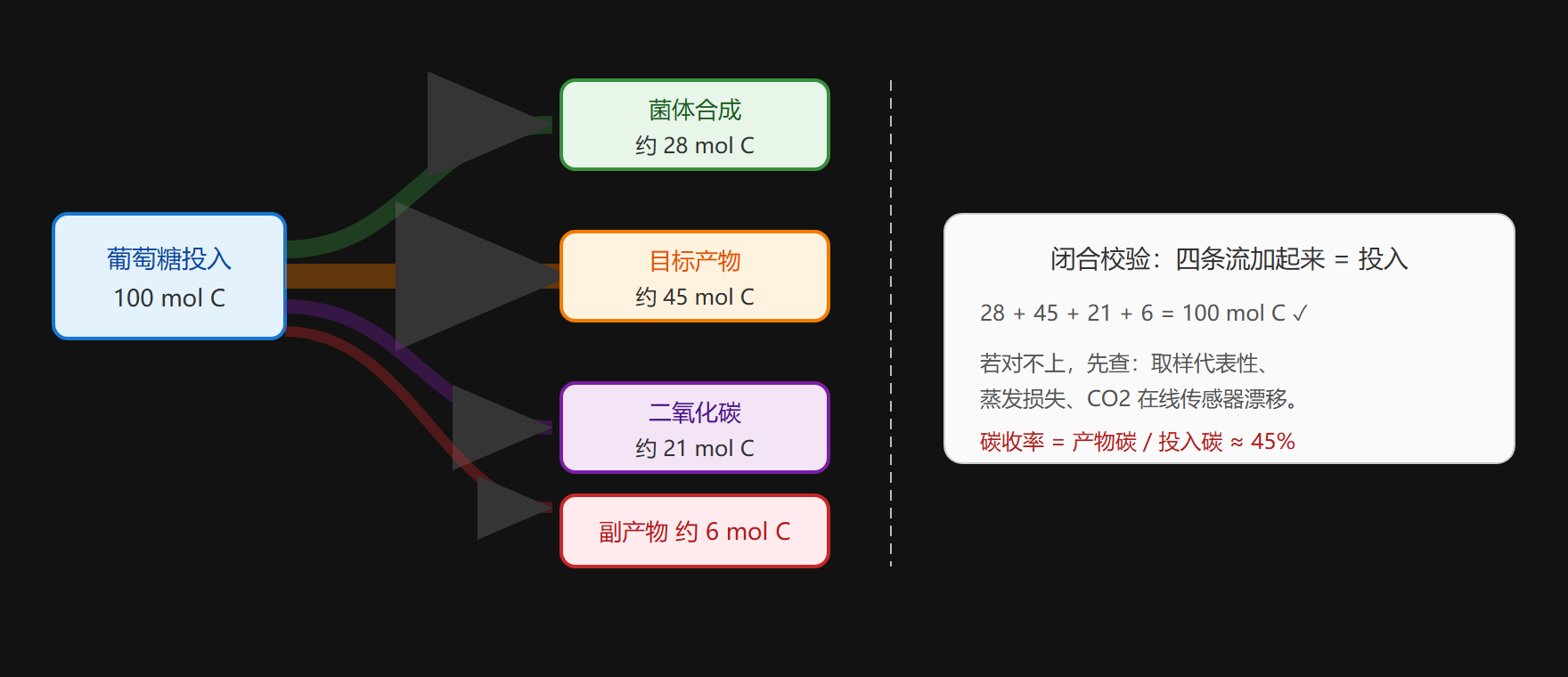补料分批培养的碳流闭合图
