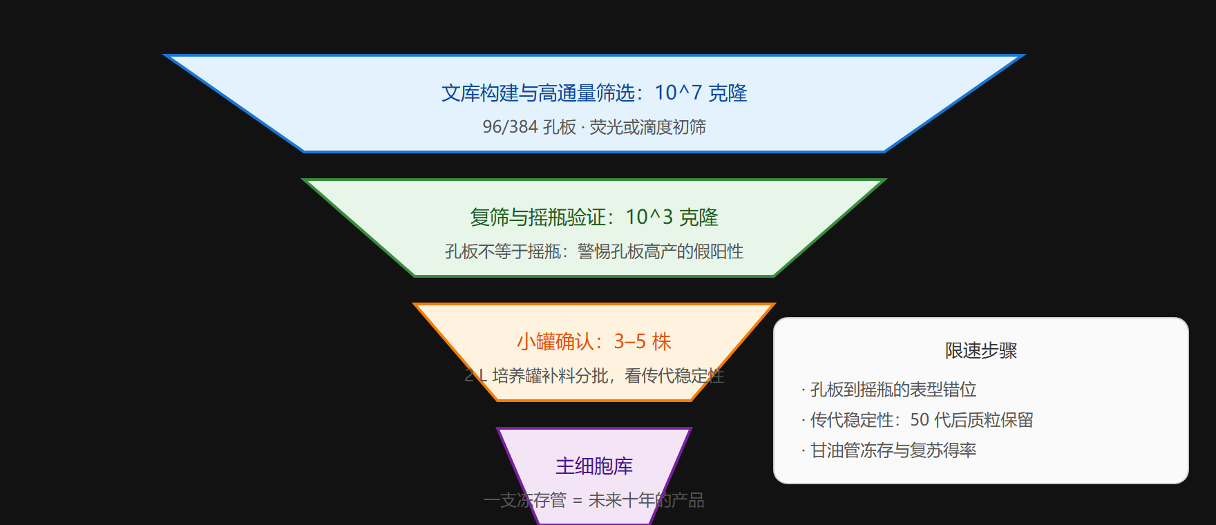 菌种开发漏斗：从千万克隆到一支主细胞库