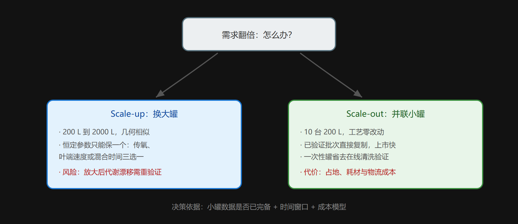 Scale-up 与 Scale-out 的决策分岔