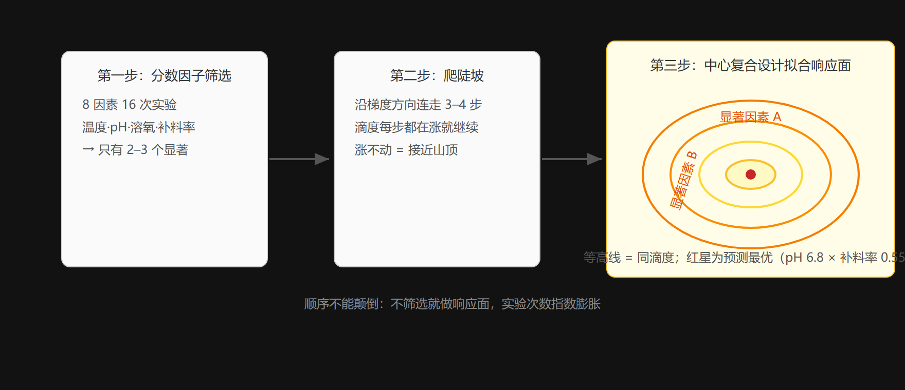 响应面法:从因素筛选走到最优点