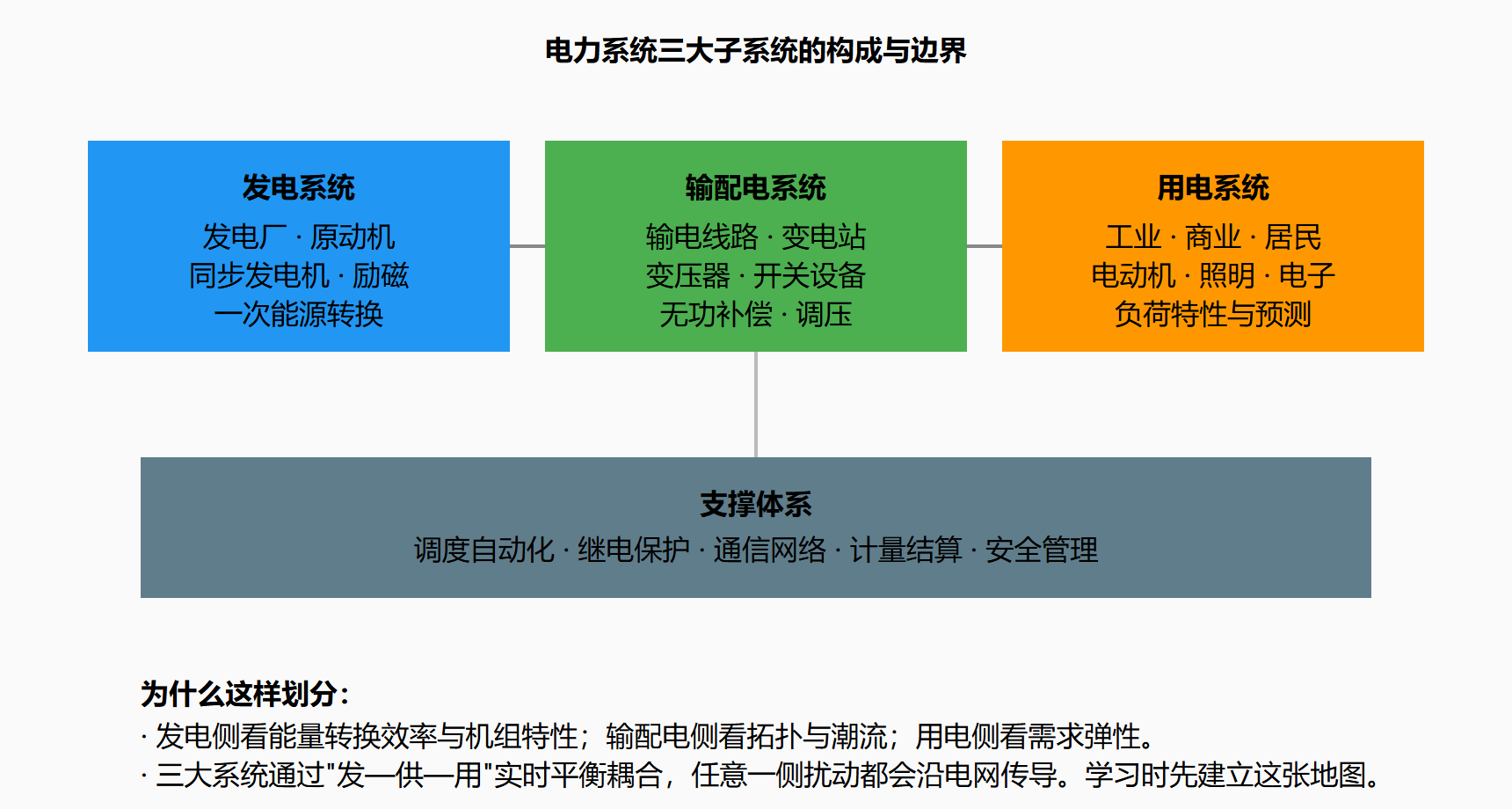 图 1-1 发输配用电压等级瀑布图