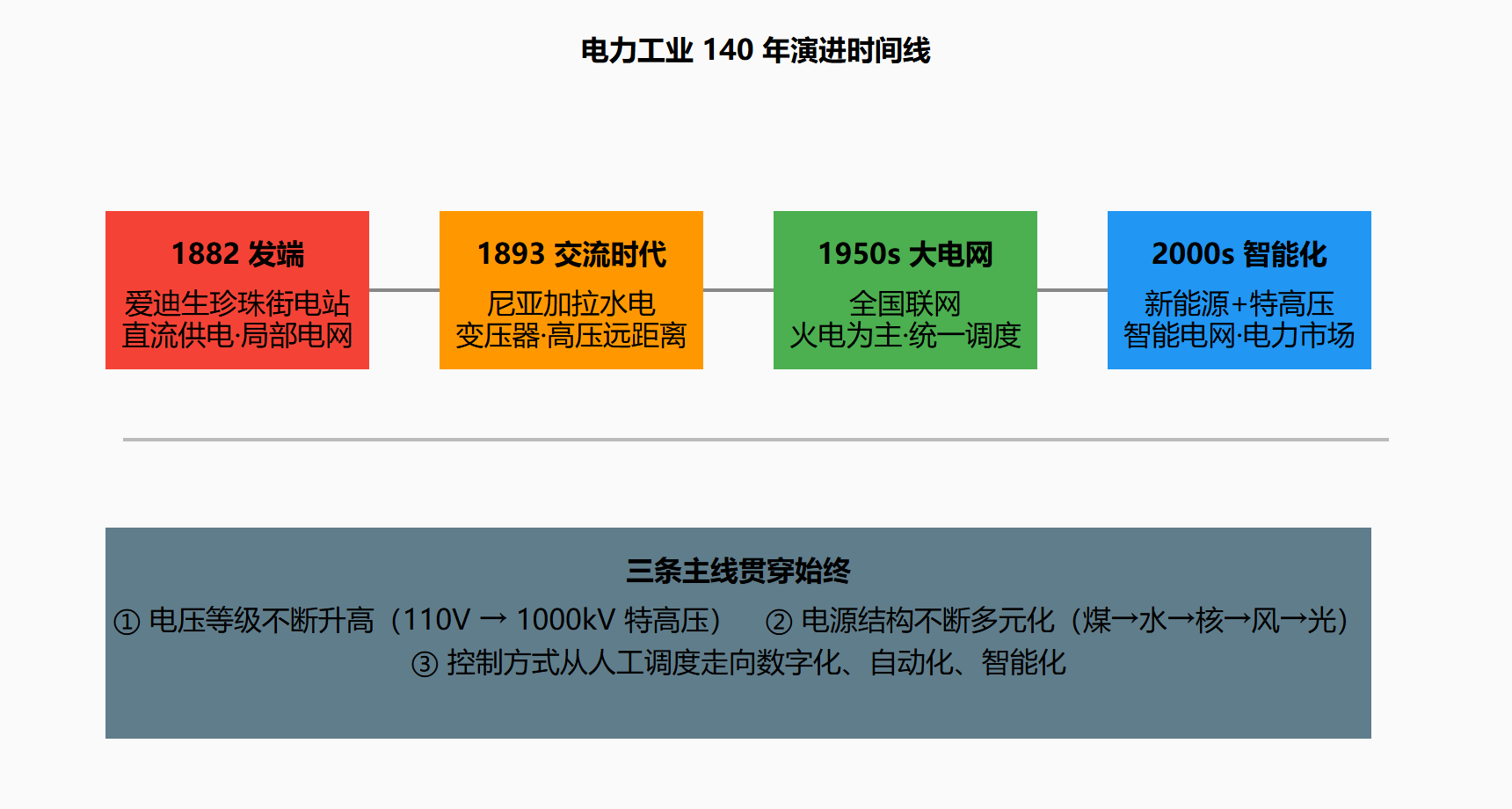 图 1-2 电网技术演化时间线