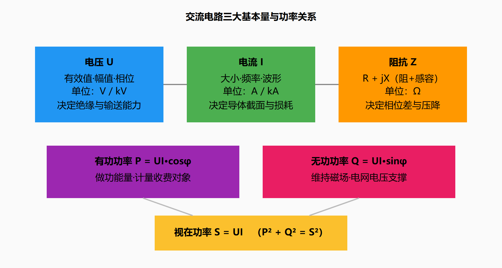 图 1-3 三相电压相量与波形对应关系