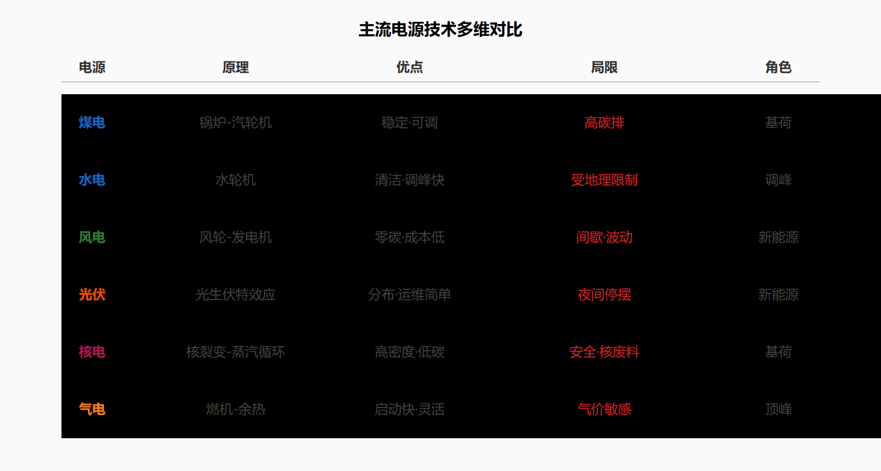 图 2-1 四类电源能量转换路径与调节秉性