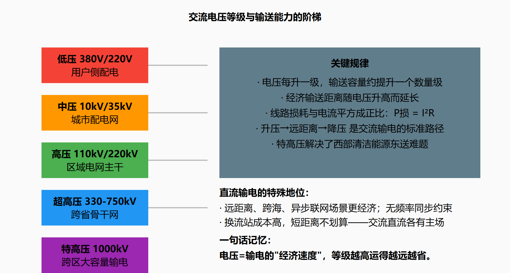 图 2-2 交流与直流输电多维对比