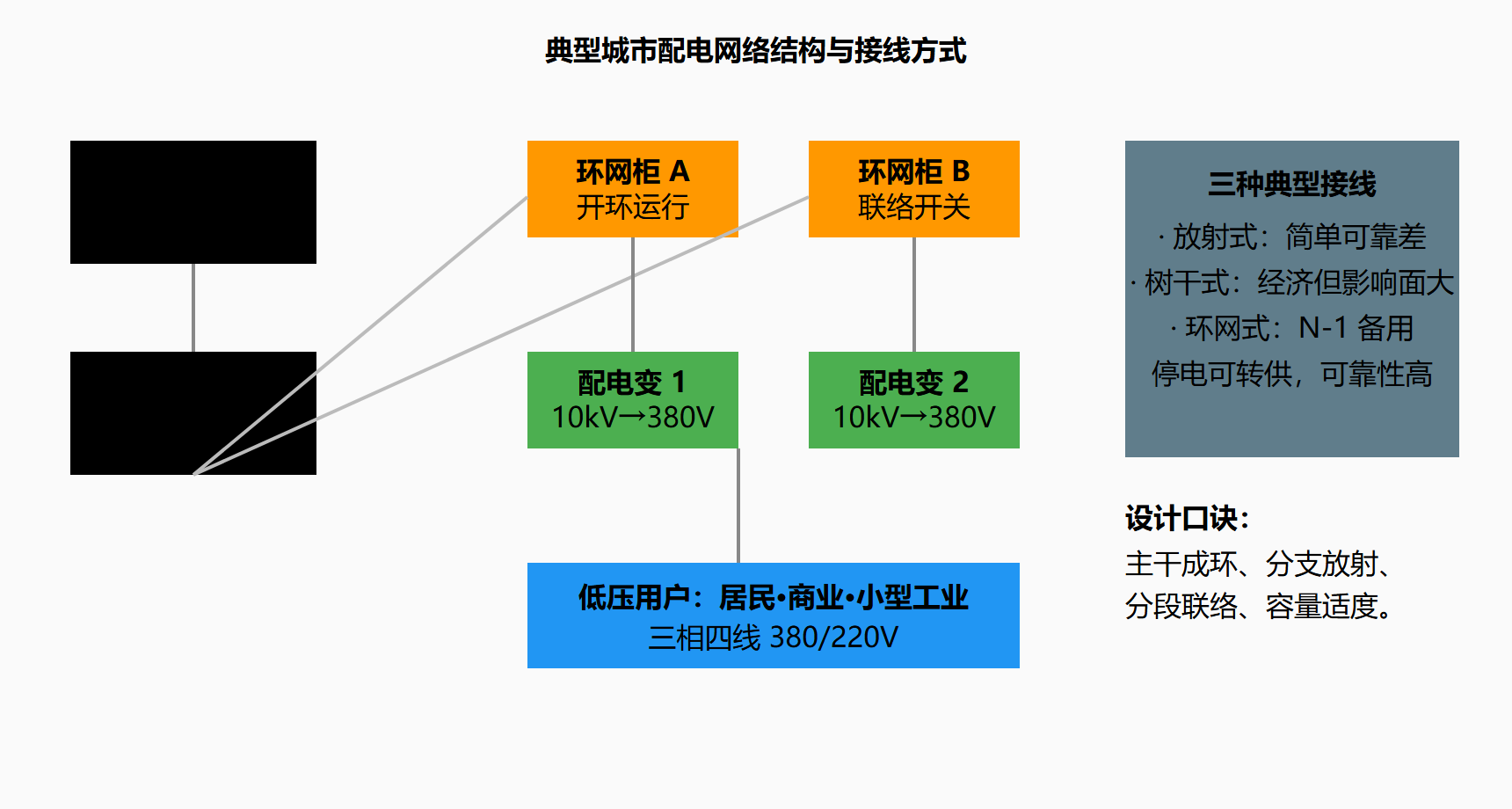 图 2-3 配电网三种基本拓扑对比