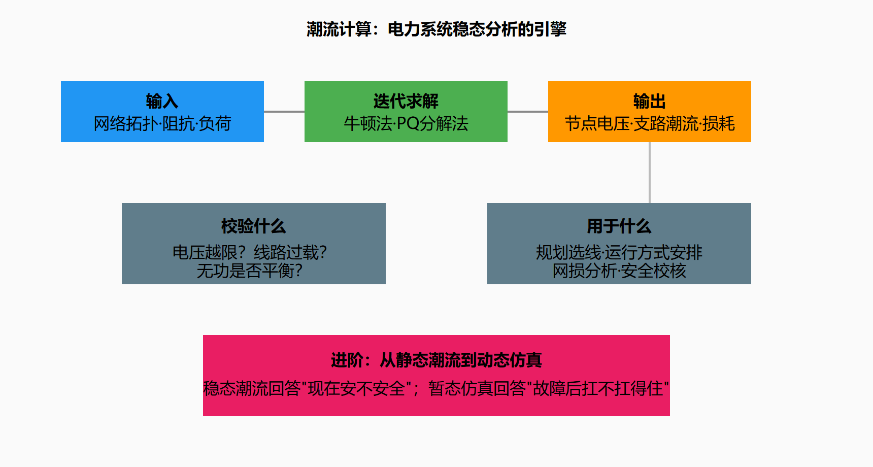 图 3-1 沿输电线路的电压降落示意