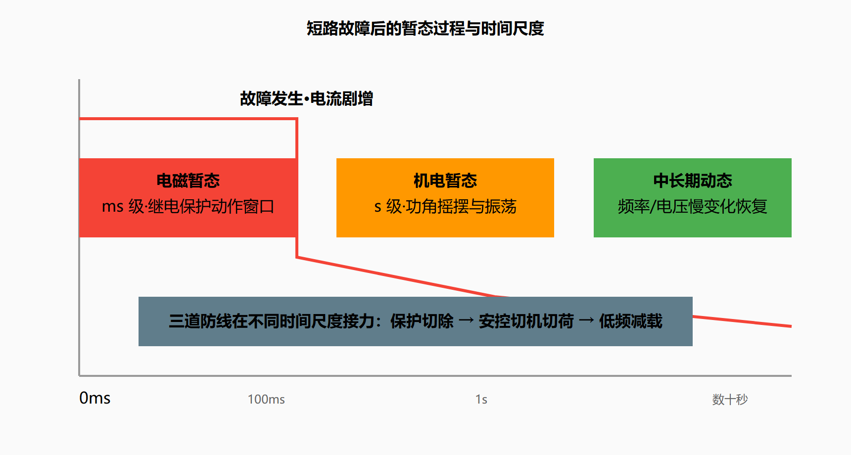 图 3-2 电网各类过程的时间尺度分层