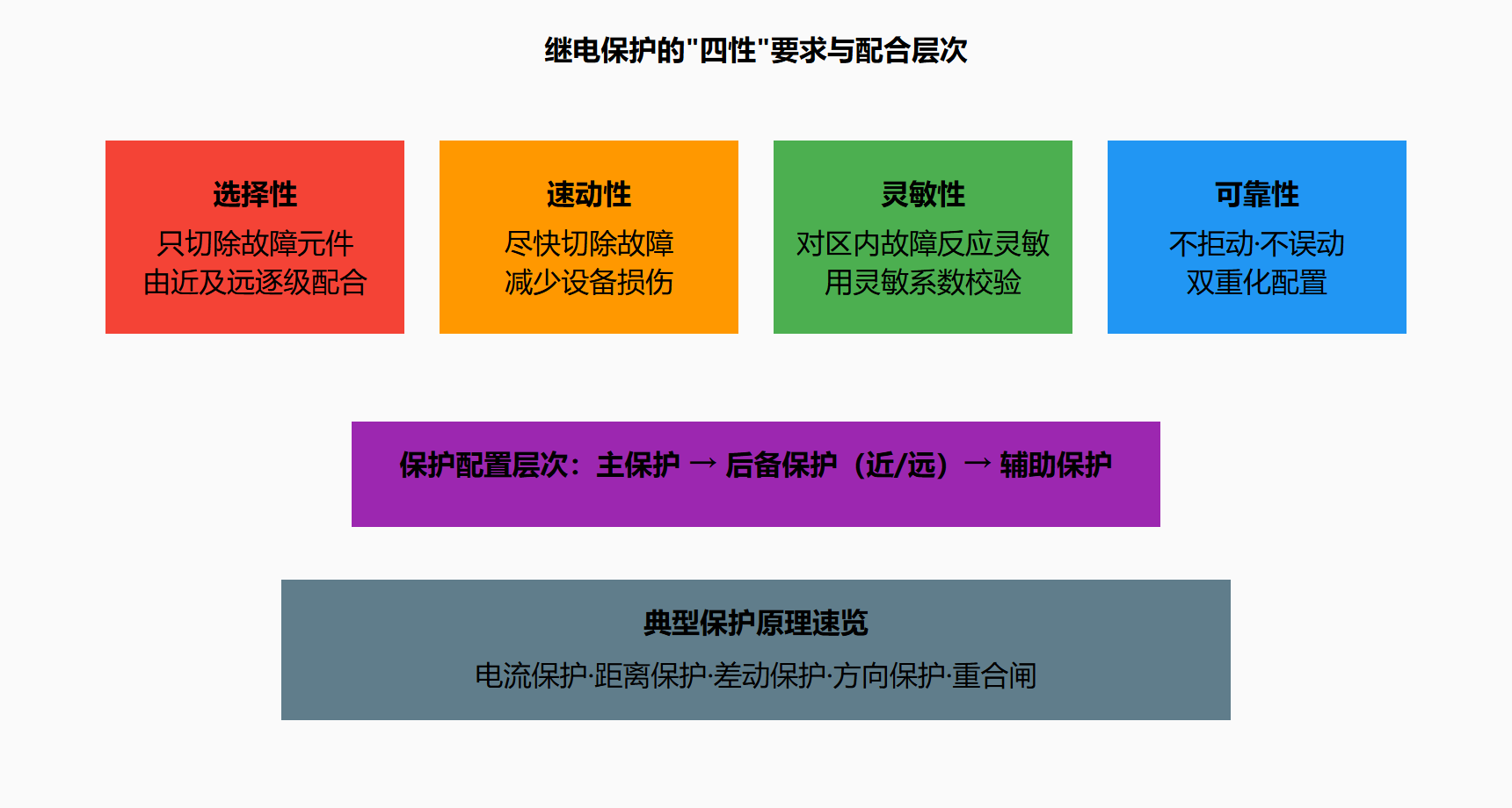 图 4-1 三段式距离保护的阶梯时限