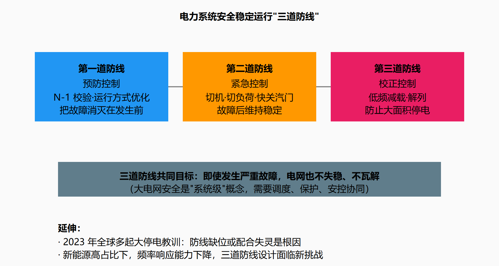 图 4-2 三道防线层级与弃车保帅序列