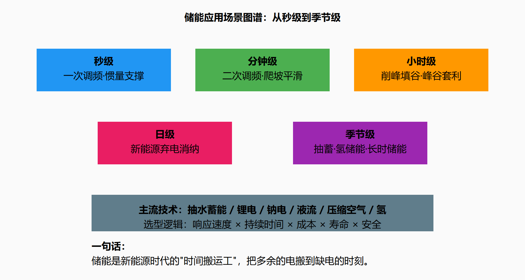 图 5-2 主要储能技术的功率-时长定位图