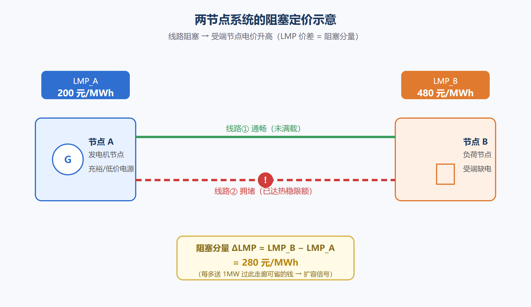 图 6-1：两节点系统的阻塞定价示意