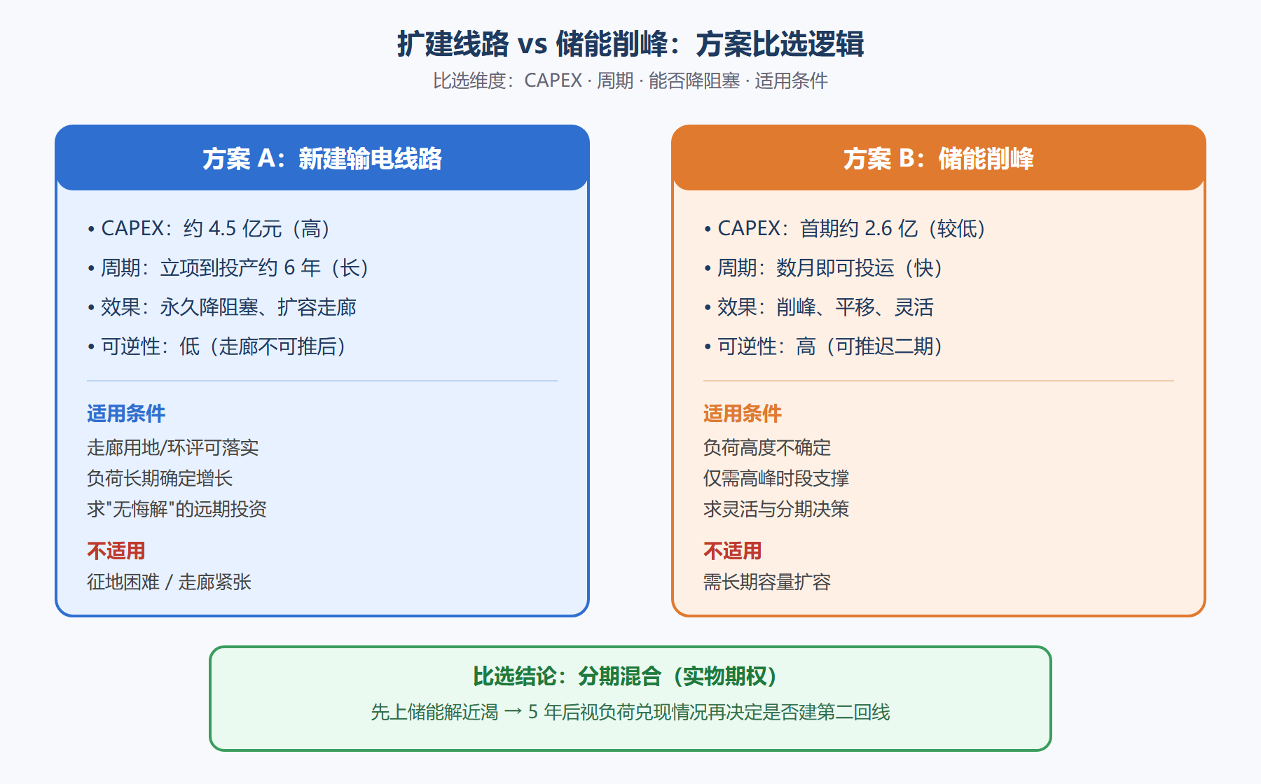 图 7-1：扩建线路 vs 储能削峰的方案比选逻辑