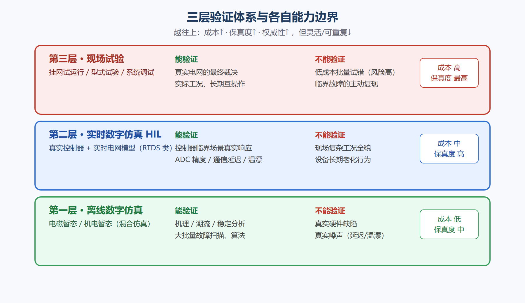 图 7-3:三层验证体系与能力边界