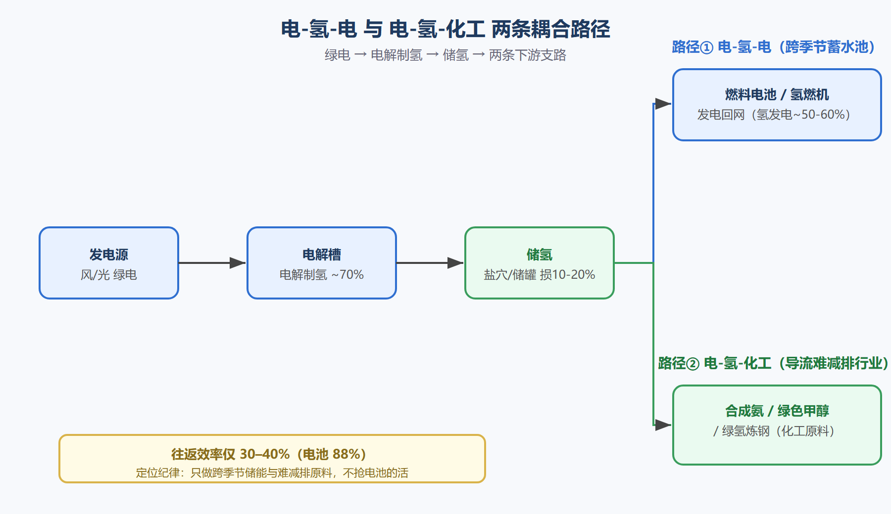 图 8-1:电-氢-电与电-氢-化工两条耦合路径