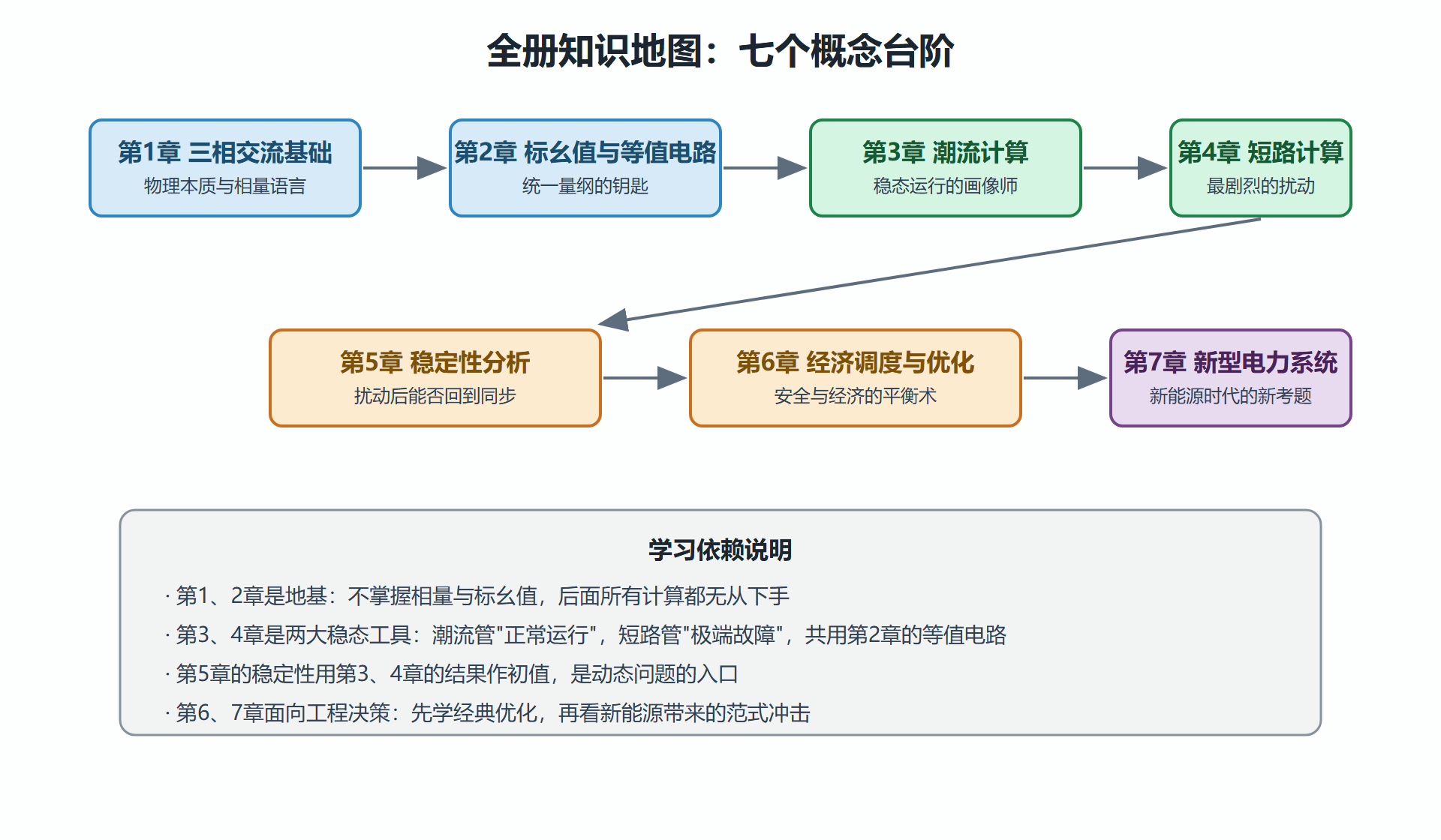 电力系统分析 · 概念筑基