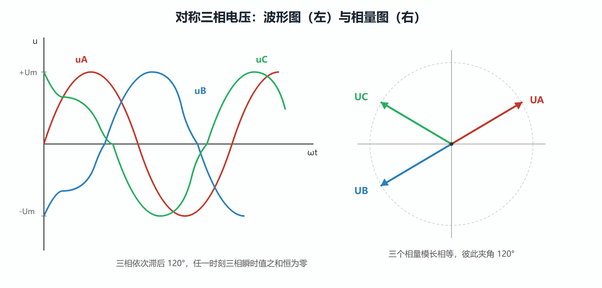 图:三相对称正弦电压波形与相量图