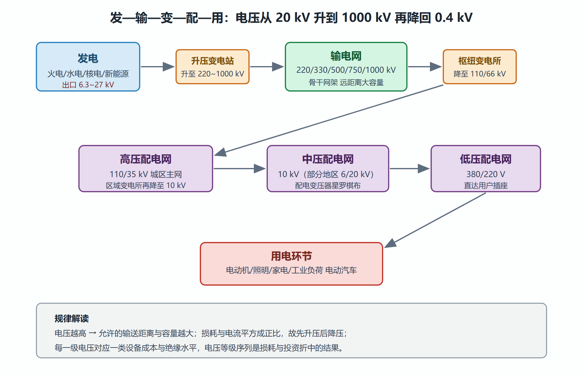 图：电力系统分层结构与电压等级序列