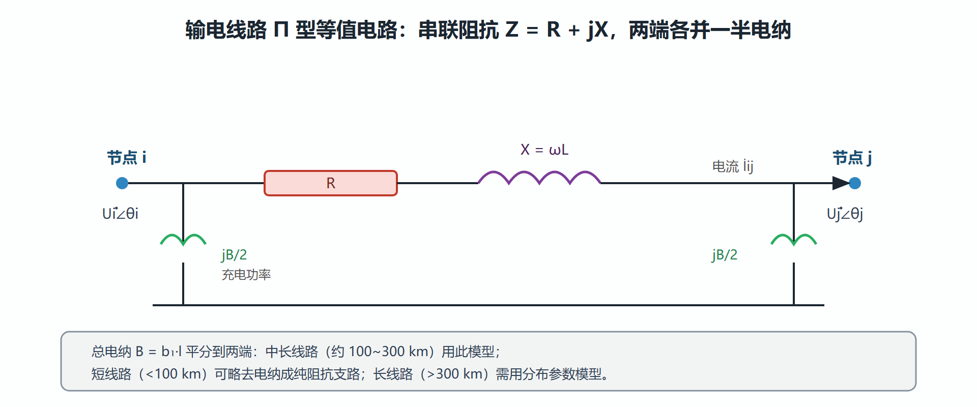 图：输电线路的 Π 型等值电路