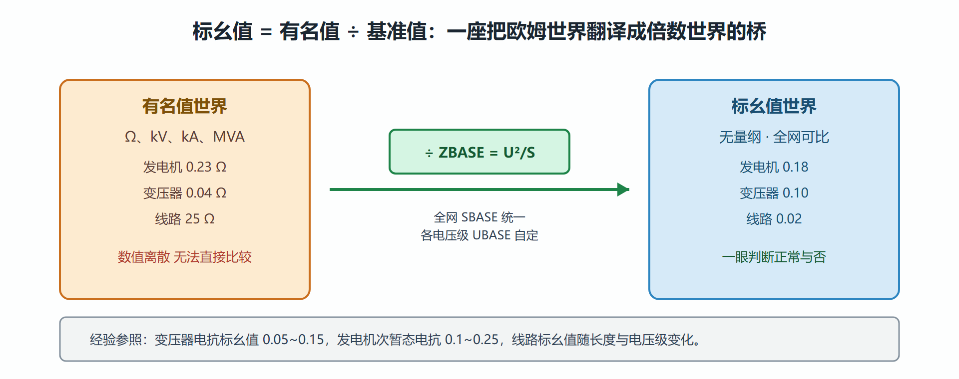 图:标幺值的量纲换算关系