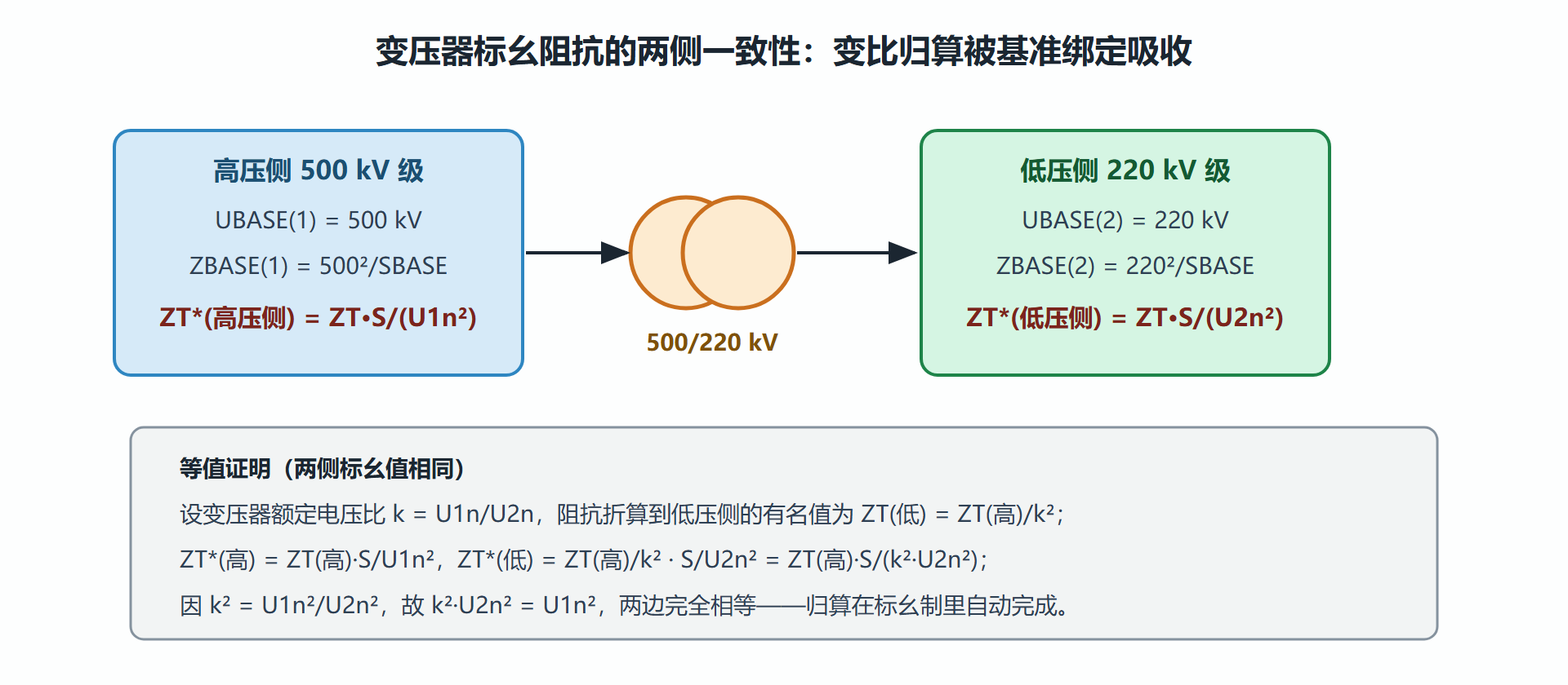 图：基准电压按变比绑定后，变压器标幺阻抗两侧一致