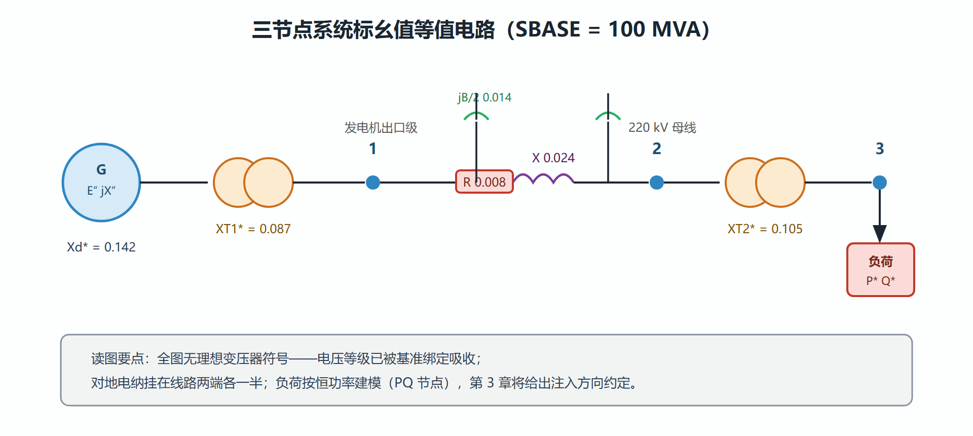 图:三节点系统的标幺值等值电路总图
