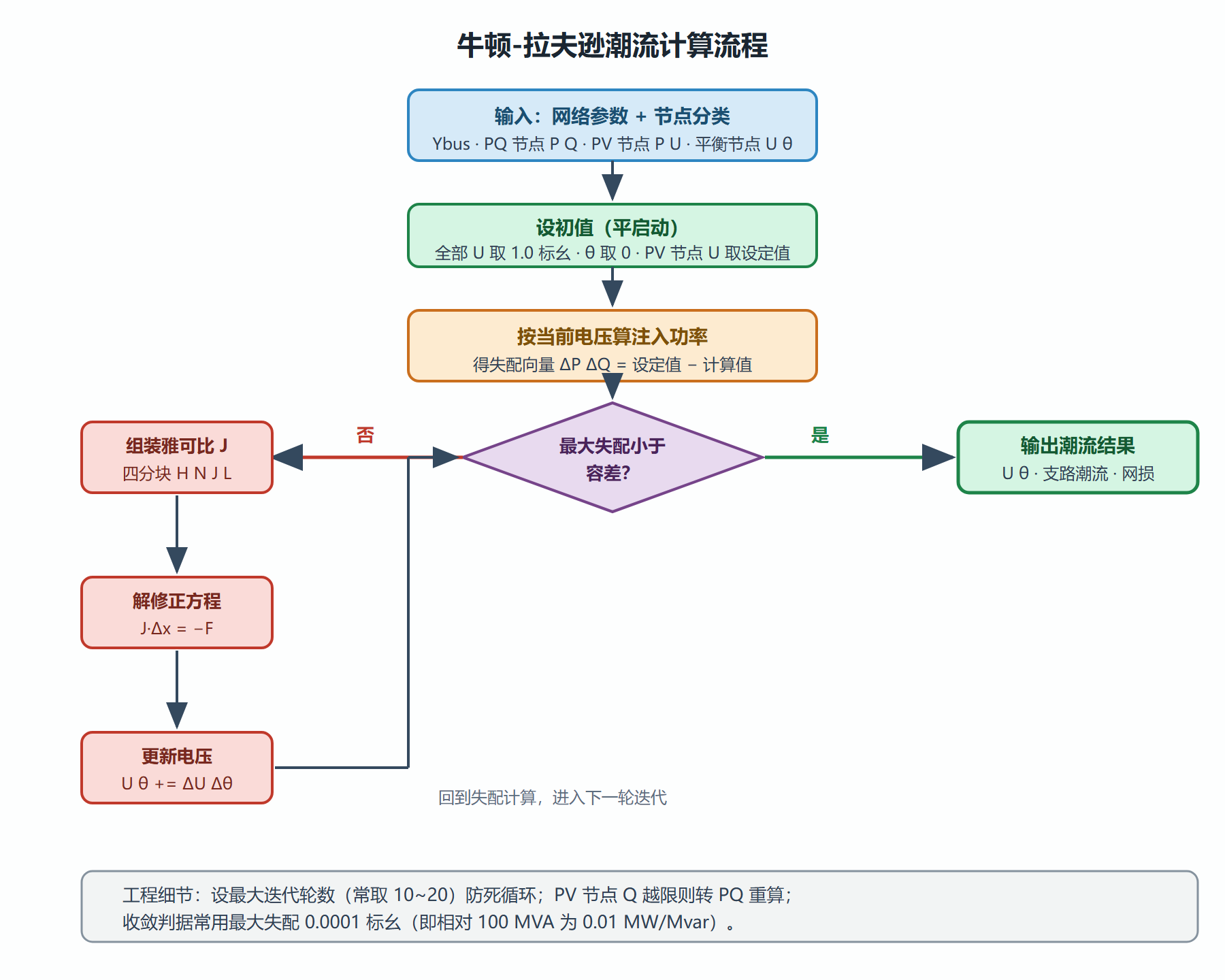 图:牛顿-拉夫逊潮流计算的完整流程