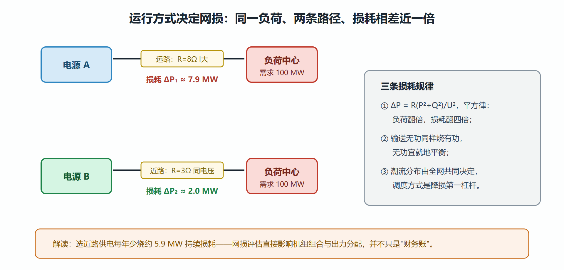 图：同一负荷两种供电路径的网损对比