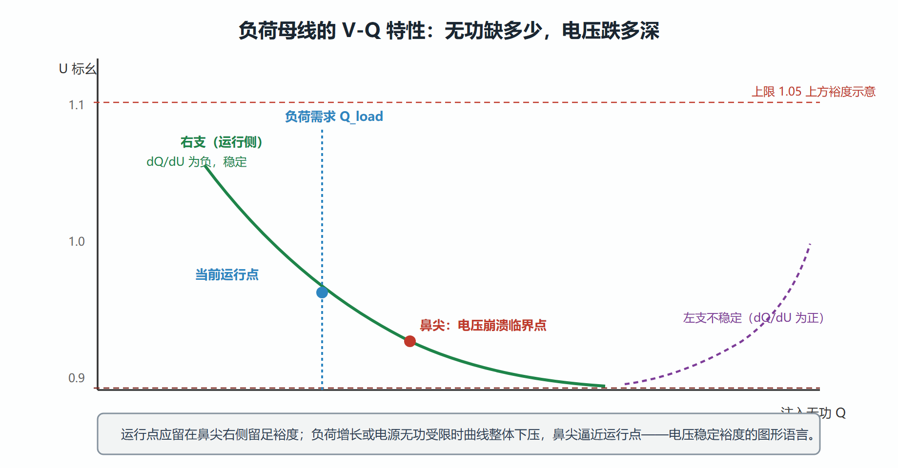 图:典型无功-电压(V-Q)特性与运行点