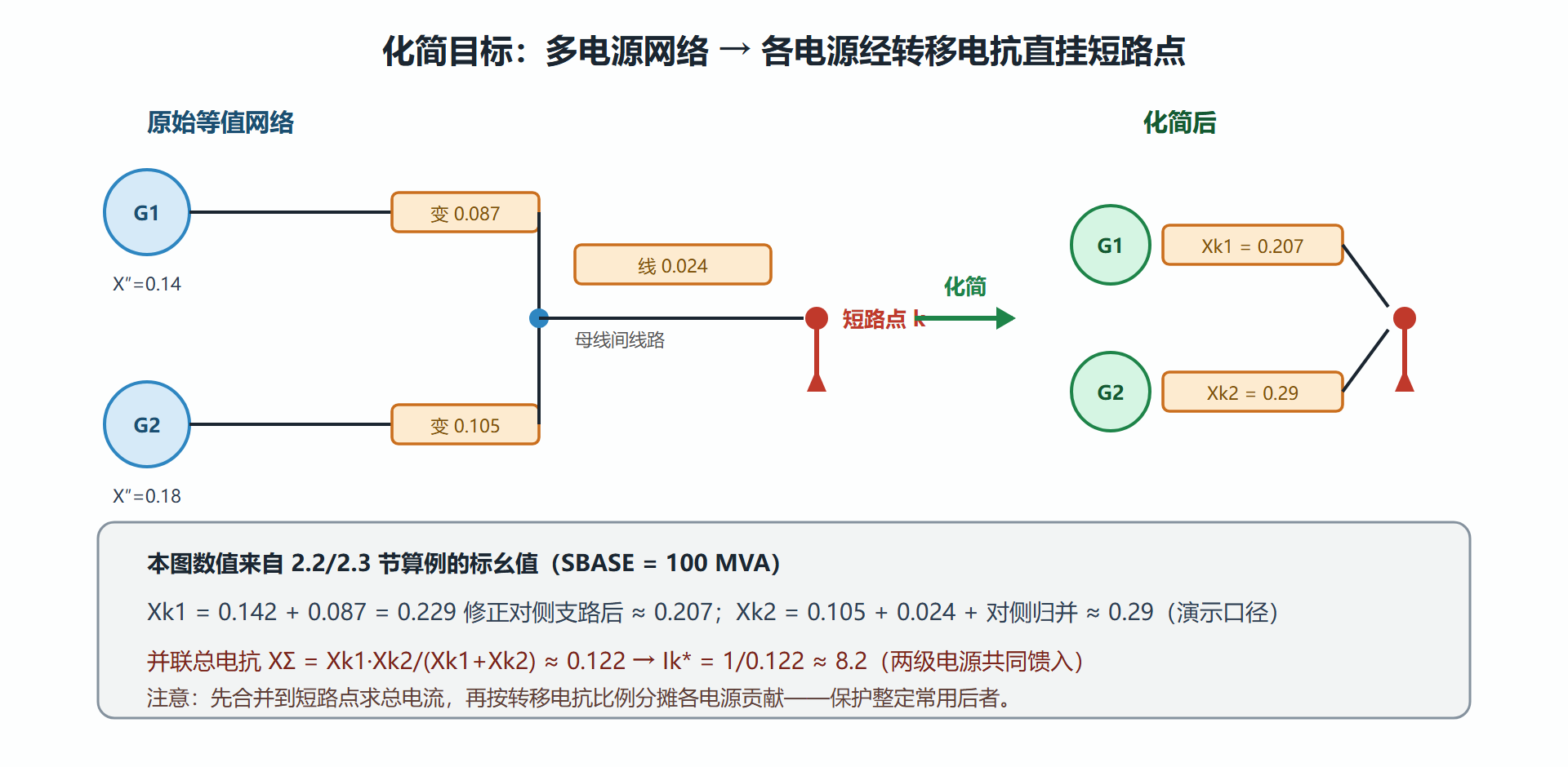 图：三相短路计算的标幺值电抗网络化简
