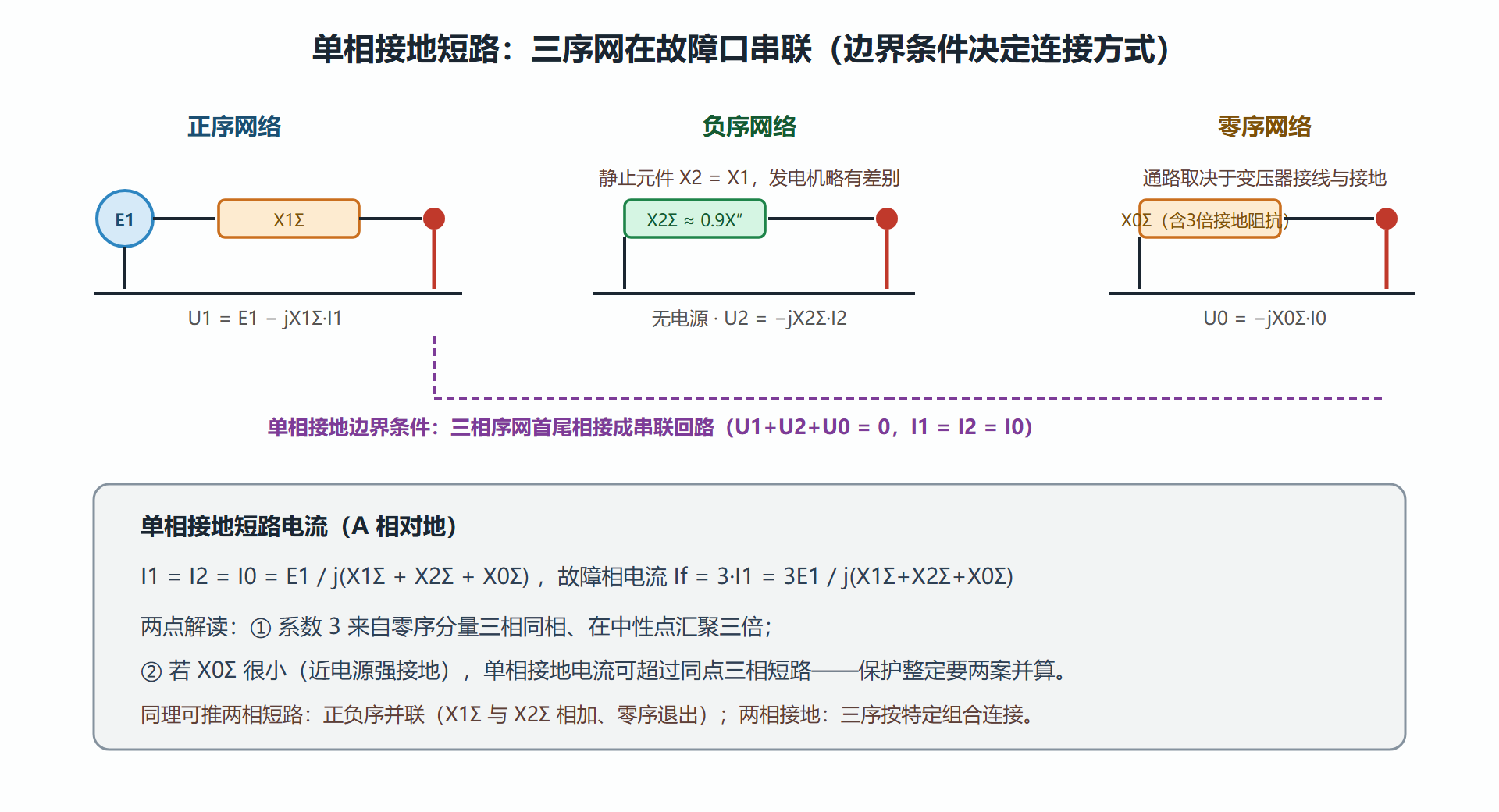 图:单相接地短路的复合序网连接