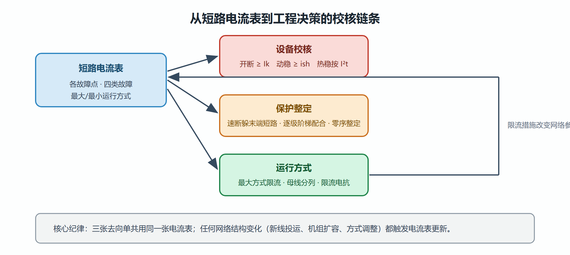 图：短路计算结果的工程校核链条