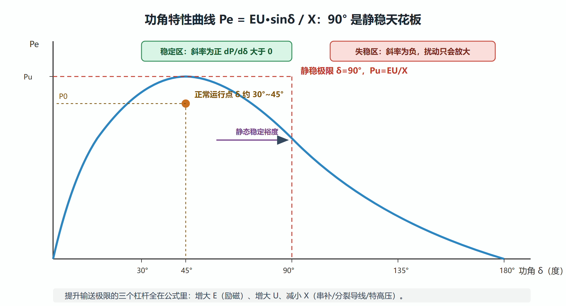 图:功角特性曲线与稳定工作区