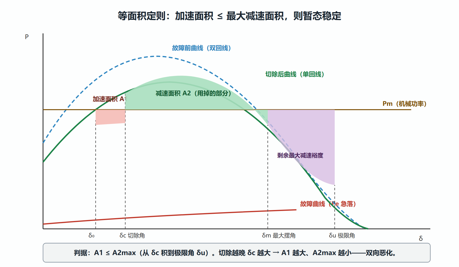 图:等面积定则示意图