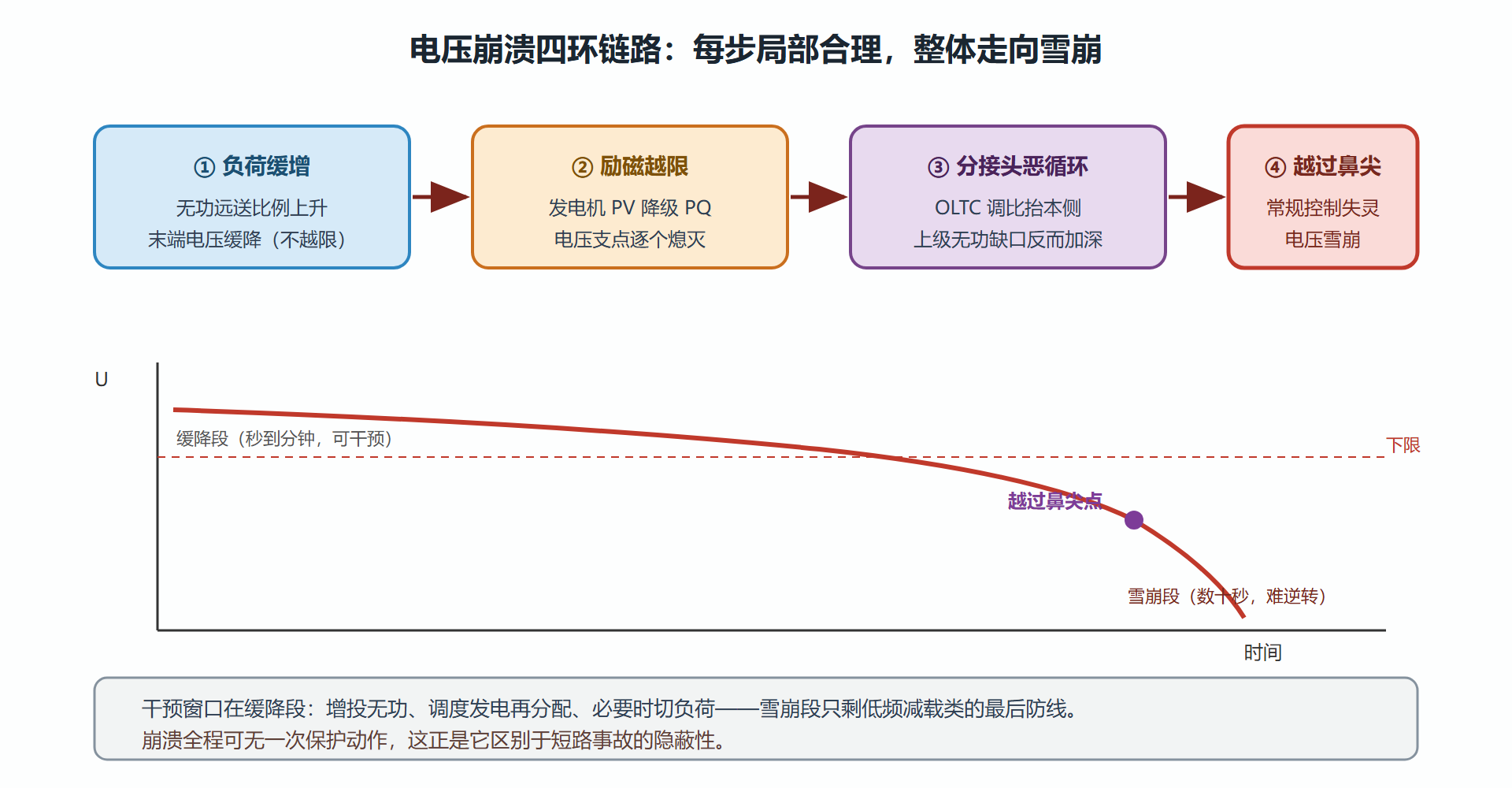 图：电压崩溃的链路与时间轴