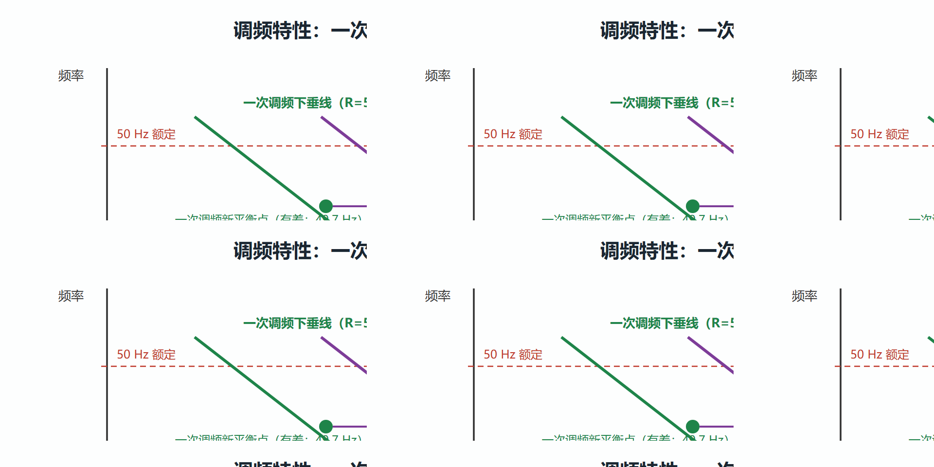 图:一次调频下垂特性与二次调频平移