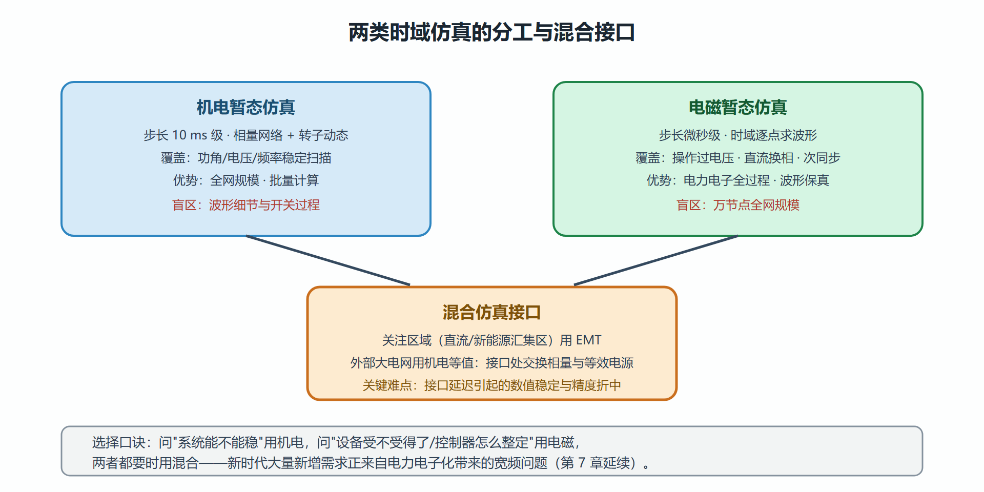 图:机电暂态与电磁暂态的分工与混合仿真接口