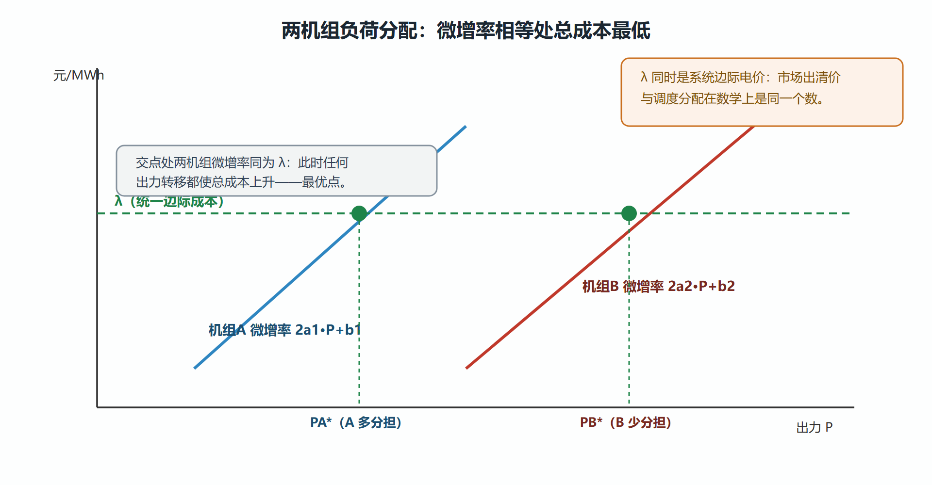 图：等耗量微增率的图解