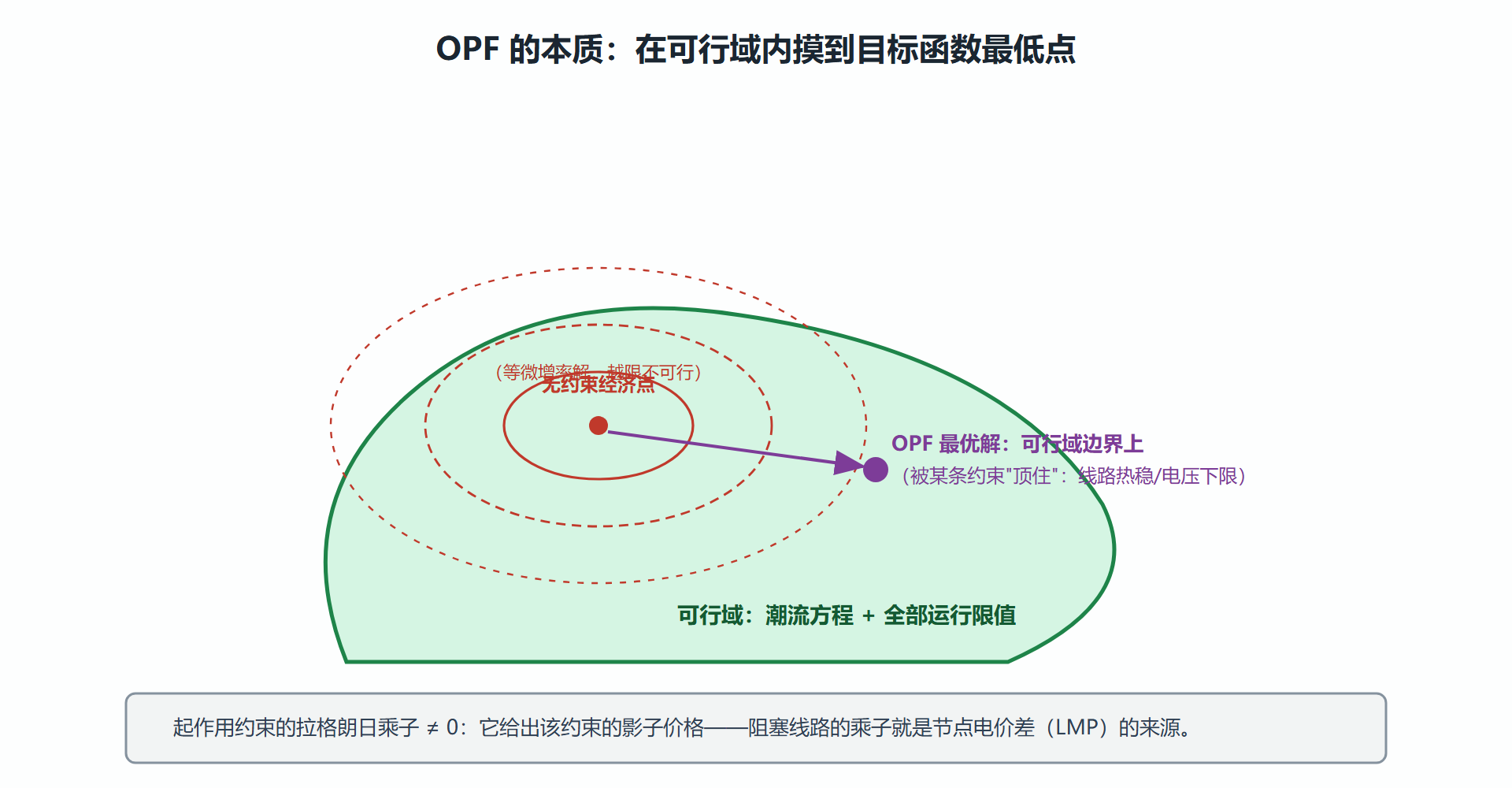 图：OPF 的解在"经济点"与"可行域"之间